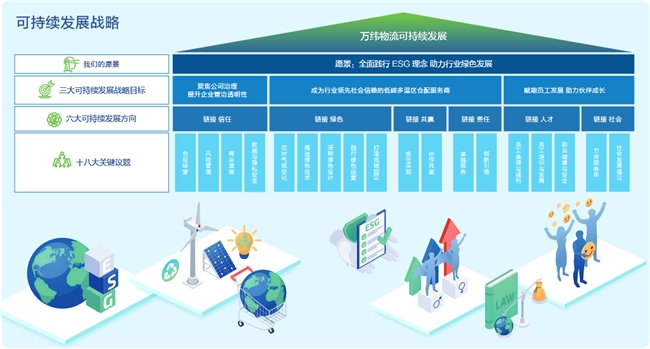 万纬物流发布首份《环境、社会及管治报告》