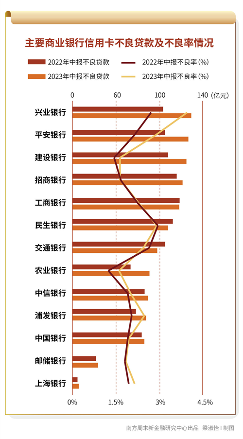 2024年信用卡不良大爆发，个贷不良成为新利润点