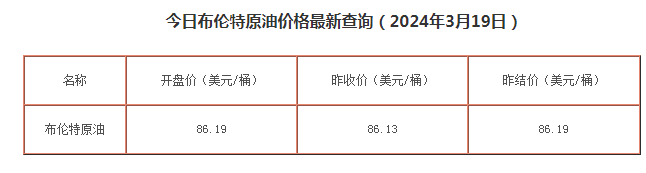 世界微资讯！今日（2024年3月19日）布伦特价原油价格实时行情