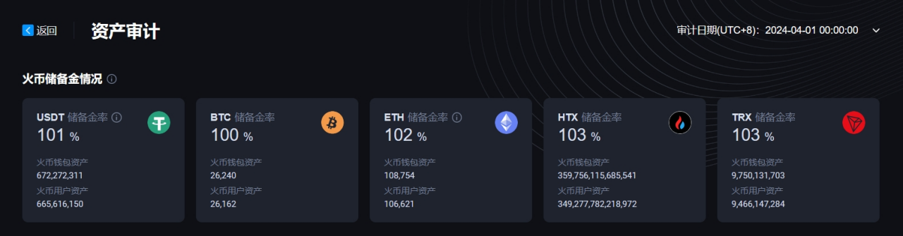 htx已更新4月默克尔树储备证明，100%足量守护用户资产安全