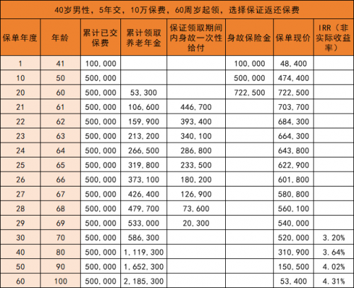 福满满3号养老年金，为高品质养老保驾护航