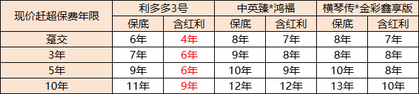 招商信诺利多多3号接棒一生中意，分红型产品热度能持续吗？