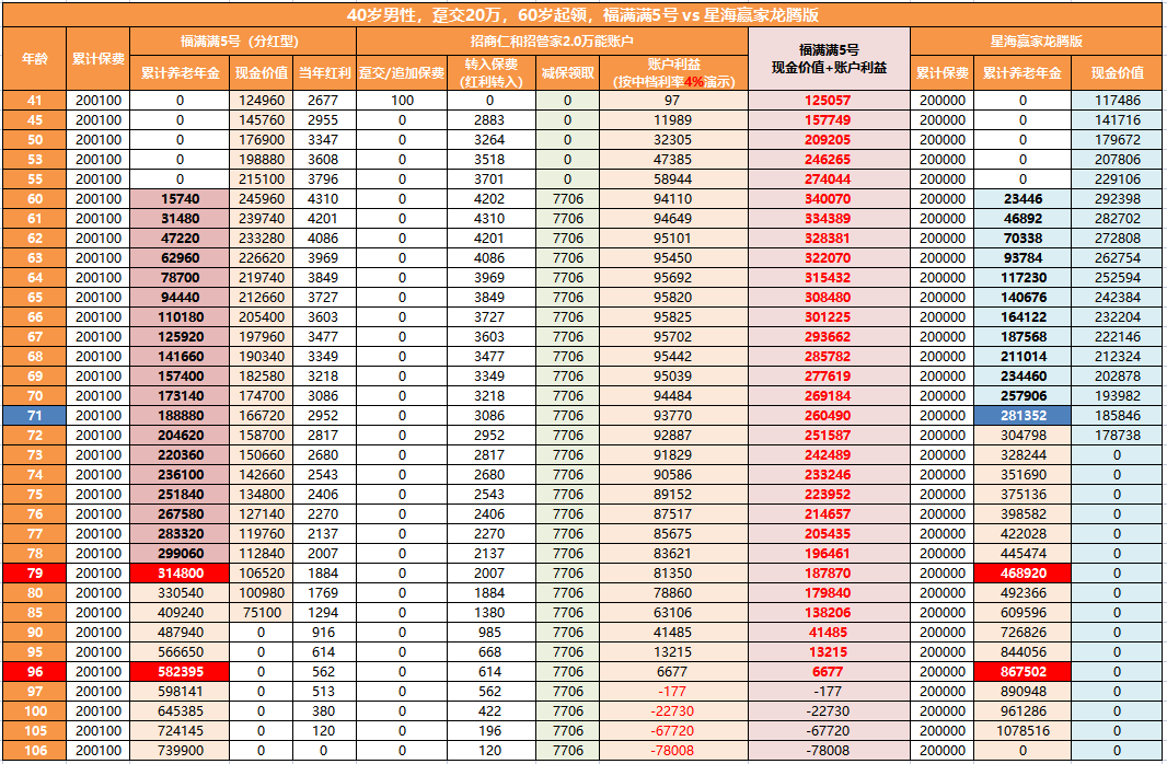 买养老年金选固定领取的还是分红型的?招商仁和福满满5号更适合谁投保？