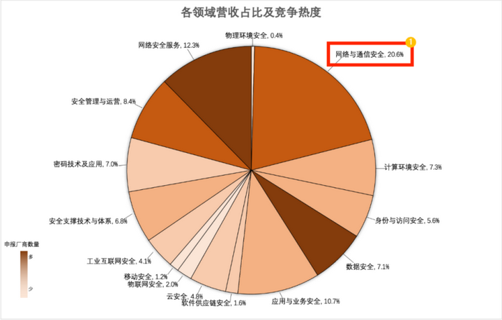 持续多年登榜安全牛《中国网络安全行业全景图》 北信源46项细分领域覆盖领先