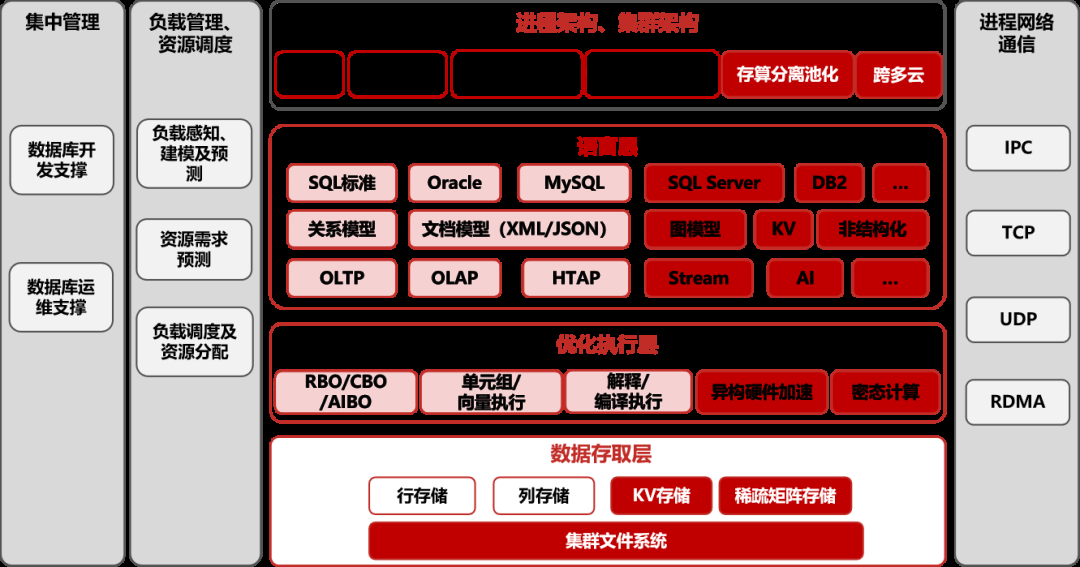 趋势：国产数据库发展的五个一体化